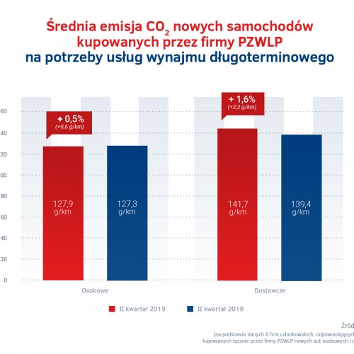 Srednia emisja CO2 - nowe auta w wynajmie dlugoterminowym w II kw. 19.jpg